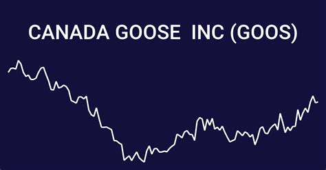 canada goose stock price